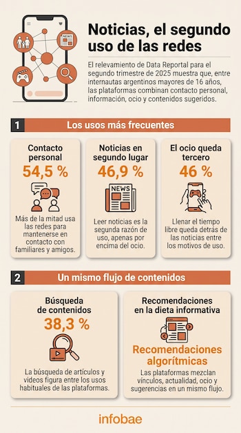Infografía con cifras porcentuales sobre el uso de redes sociales, recuadros con texto, íconos de teléfonos móviles y el logotipo de Infobae.