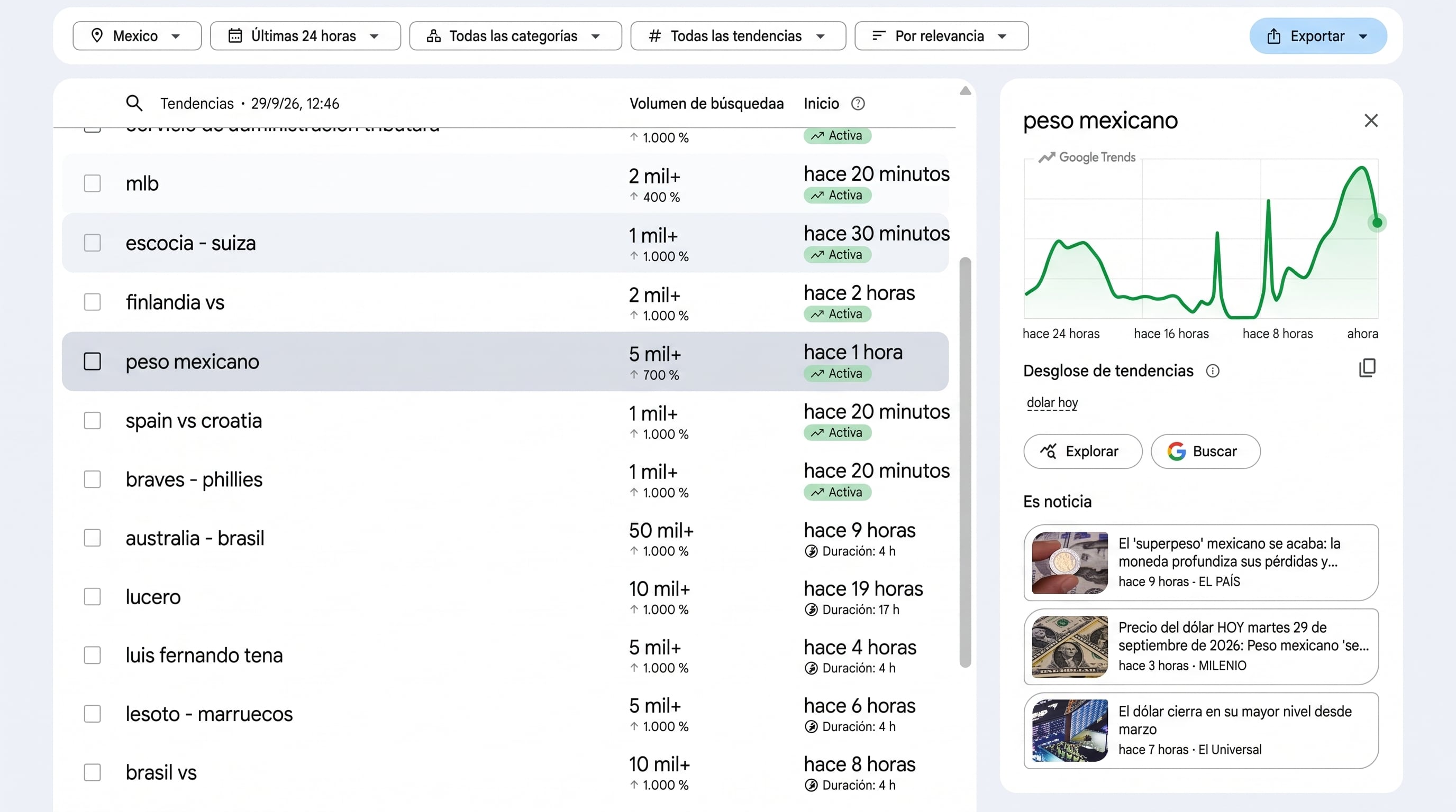 La plataforma Google Trends registra un aumento de búsquedas en México sobre el término peso mexicano junto con noticias sobre la cotización del dólar. (Imagen Ilustrativa Infobae)