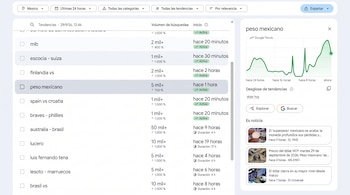 Interfaz digital de Google Trends en México con el término peso mexicano seleccionado en una lista y un gráfico verde en el panel lateral.