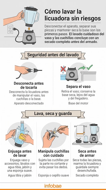 Infografía titulada Cómo lavar la licuadora sin riesgos con ilustraciones de manos desconectando un enchufe, lavando el vaso y secando piezas.