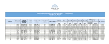 Escala salarial del personal de