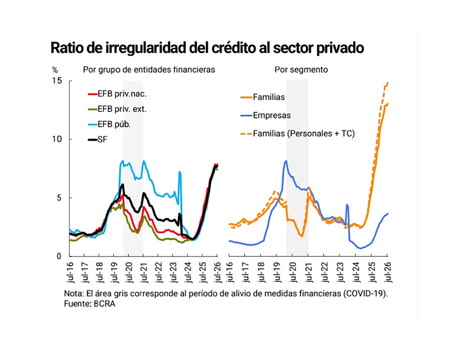 Hoy el 26,5% del crédito no bancario acumula demoras en el pago