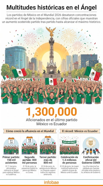 O infográfico mostra o Anjo da Independência, uma multidão com a bandeira mexicana, prédios e dados de público da Copa do Mundo de 2026.