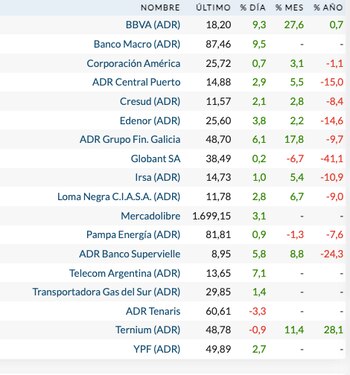 Fuente: Rava Bursátil-precios en dólares (actualizado a las 12:30 horas)