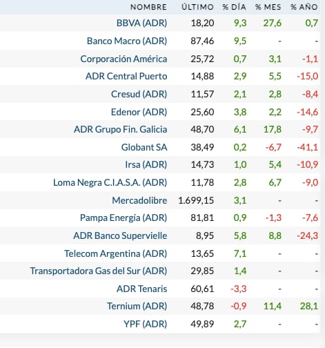 Fuente: Rava Bursátil-precios en dólares (actualizado a las 12:30 horas)