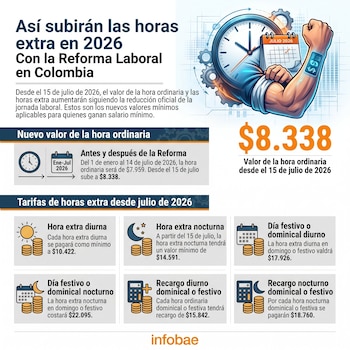 El valor de la hora extra ordinaria superará los $8.000 a partir de julio para los trabajadores que ganan un salario mínimo - crédito Infobae Colombia