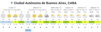Las temperaturas mínimas del AMBA oscilarán entre los 6 °C y los 8 °C en la Ciudad de Buenos Aires durante la semana