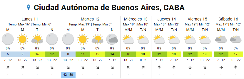 Las temperaturas mínimas del AMBA oscilarán entre los 6 °C y los 8 °C en la Ciudad de Buenos Aires durante la semana