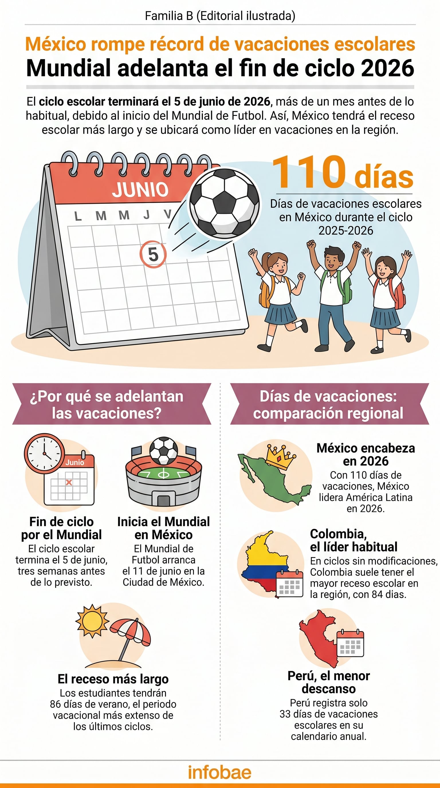México liderará América Latina en días de vacaciones escolares en 2026, sumando 110 días gracias al adelanto del fin de ciclo por el Mundial de Fútbol. (Imagen Ilustrativa Infobae)