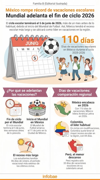 Infografía sobre el calendario escolar de México en 2026, mostrando un calendario, balón de fútbol, niños, un estadio y mapas comparando vacaciones en Latinoamérica.