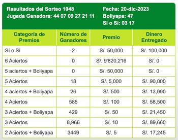 Resultados del sorteo La Tinka del miércoles 20 de diciembre de 2023.