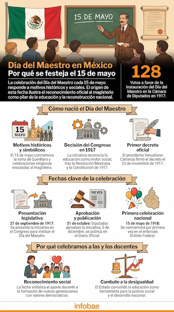 Infografía en tonos sepia que muestra un aula con un maestro y alumnos, la bandera de México y diversos iconos ilustrativos sobre la historia del Día del Maestro.