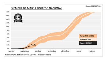 El avance de siembra de