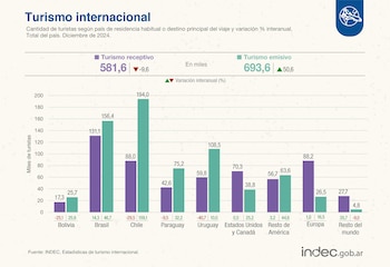 Turismo internacional (Indec)