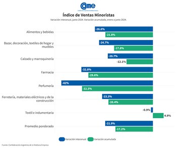 Caída de las ventas en