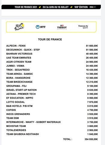 Esto han ganado los equipos participantes en el Tour de Francia, el de Nairo está dentro de los primeros. Foto: Twitter