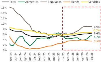 Bancolombia estima que la inflación