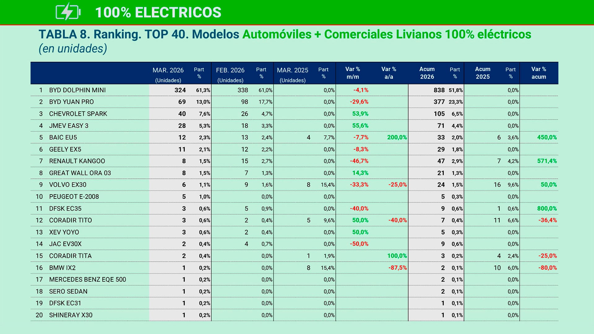 Dos modelos de la marca BYD dominan el mercado de autos 100% eléctricos en Argentina. (ACARA)