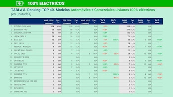 Captura de pantalla de una tabla que detalla el ranking de ventas de los principales modelos de vehículos eléctricos en marzo de 2026, encabezado por BYD Dolphin Mini, mostrando unidades y variaciones porcentuales