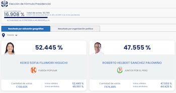 Pantalla de ONPE con resultados preliminares de la segunda vuelta presidencial. Se muestran porcentajes y votos para Keiko Fujimori y Roberto Sánchez