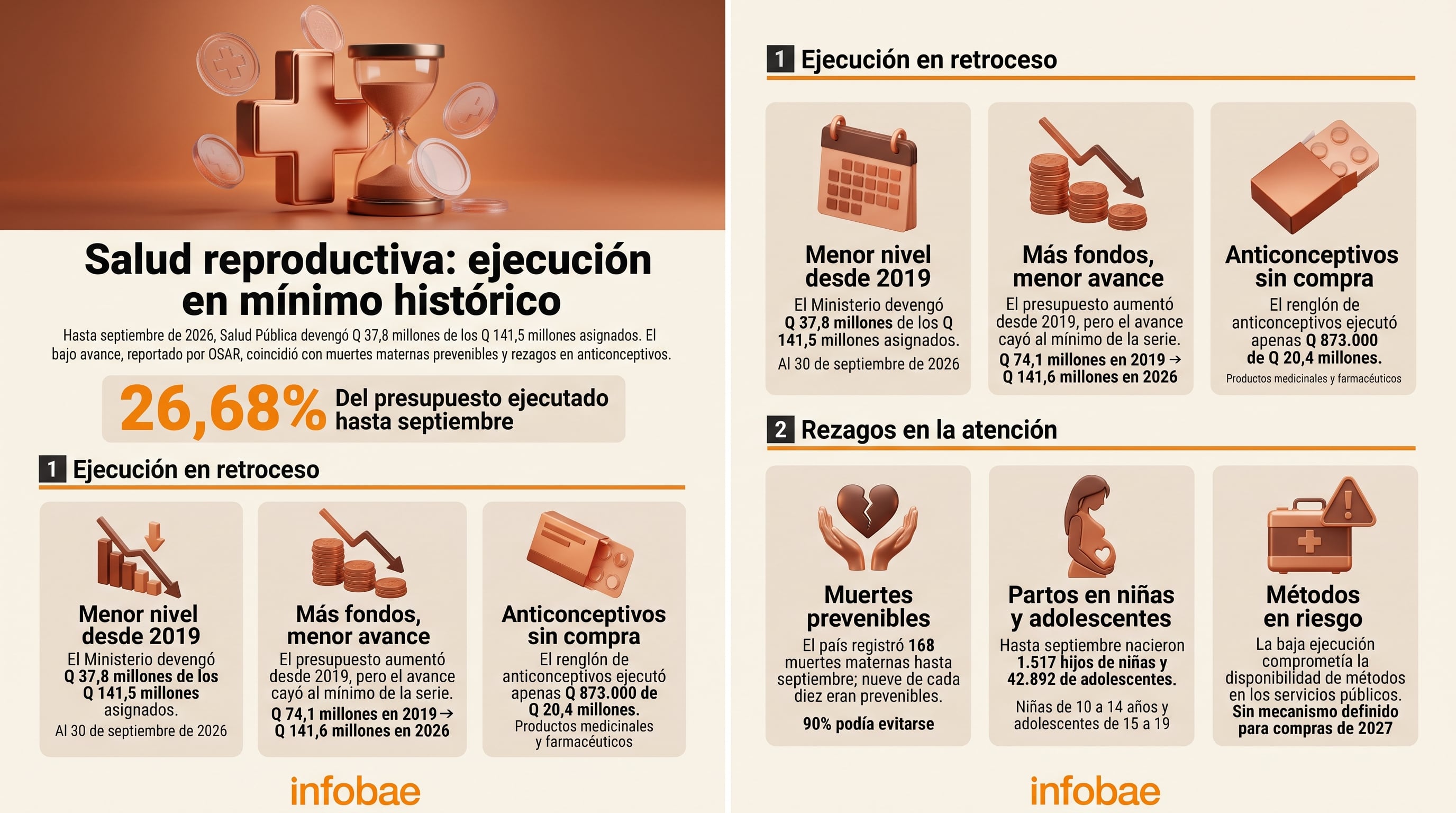 Una infografía detalla que el Ministerio de Salud de Guatemala devengó el 26,68% de los fondos de salud reproductiva a septiembre de 2026, según datos del observatorio OSAR. (Imagen Ilustrativa Infobae)