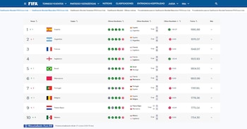 Ranking FIFA de selecciones masculinas. España primera, Argentina segunda, Francia tercera. Muestra rango, equipo, resultados, puntos y actualización del 20 de julio de 2026