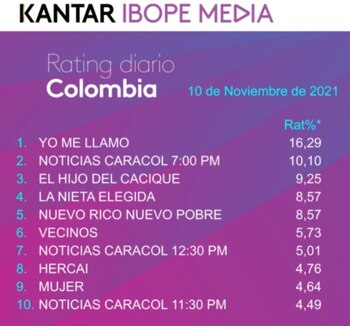 Rating Colombia miércoles 10 de noviembre de 2021. Foto: Twitter