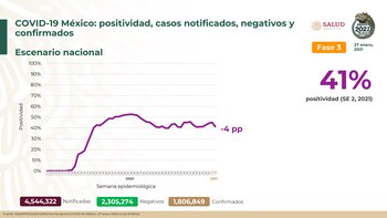 Gráfica de positividad (Foto: SSA)