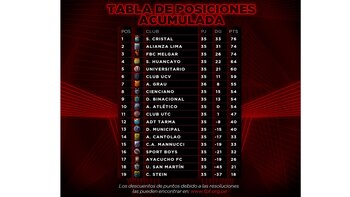 Tabla de posiciones Acumulada de