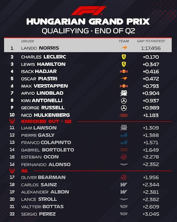 Tabla de tiempos de la Q2 de clasificación del Gran Premio de Hungría de Fórmula 1 con nombres de pilotos, equipos y diferencia de tiempo