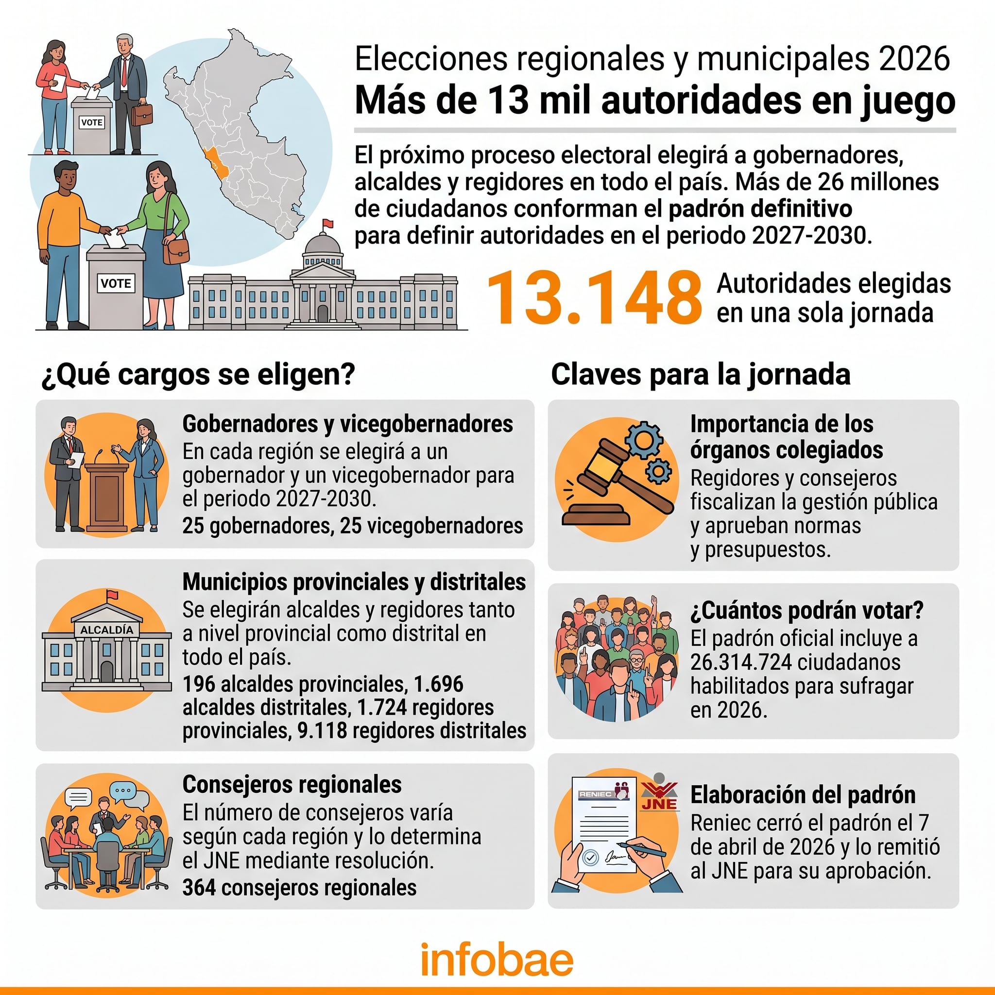 Una infografía detalla la elección de 13.148 autoridades subnacionales en Perú para el periodo 2027-2030, con un padrón de más de 26 millones de votantes según datos de ONPE, Reniec y JNE. (Imagen Ilustrativa Infobae)