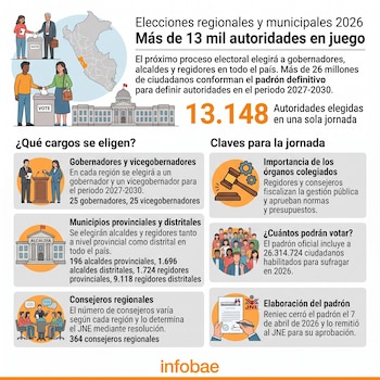 Infografía con mapa de Perú, urnas de votación, un edificio institucional y texto explicativo sobre cargos y cifras de las elecciones de 2026.
