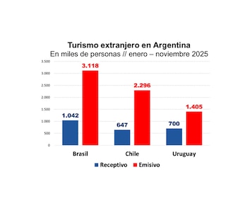 Turismo extranjero en Argentina (IDESA)