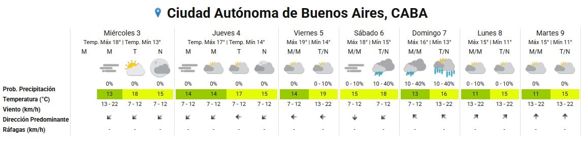 El pronóstico extendido para la Ciudad de Buenos Aires presenta las condiciones meteorológicas esperadas, con temperaturas y probabilidades de lluvia para los próximos siete días.