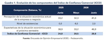 Mensualmente, la mayor confianza comercial se explicó por un incremento de 13,7 pps en las expectativas de la situación económica para el próximo semestre - crédito Fedesarrollo