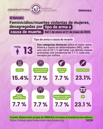 El arma blanca fue el método más frecuente en los feminicidios de El Salvador en 2026, con 23,1 % de los expedientes. (Imagen: ORMUSA)