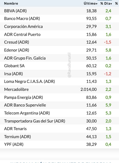Acciones locales en EEUU (Rava Bursátil, precios en dólares actualizados a las 17:50 horas)