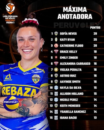 Sofía Neves lidera la tabla de máxima anotadoras luego de la fecha 1 de la Liga Peruana de Vóley 2026/2027.