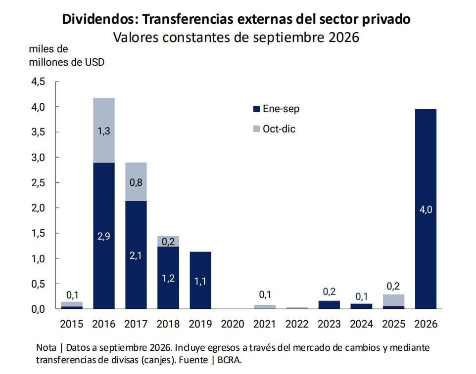 Los giros de dividendos por parte de las empresas ya superaron los USD 4.000 millones en lo que va de 2026. (BCRA)