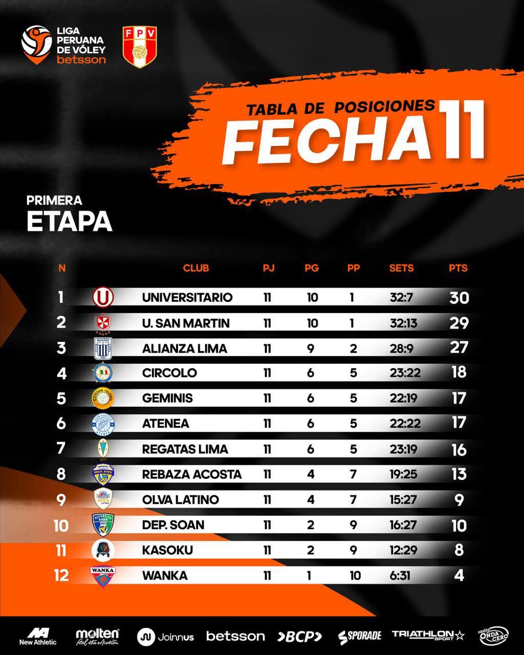 Tabla de posiciones tras el final de la Fase 1 de la Liga Peruana de Vóley 2025/26. Crédito: LPV
