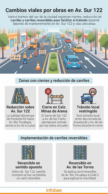 Infografía con una calle en obras, vehículos de construcción, trabajadores, conos y barreras. Incluye secciones con iconos sobre reducción de carriles, cierres y carriles reversibles.