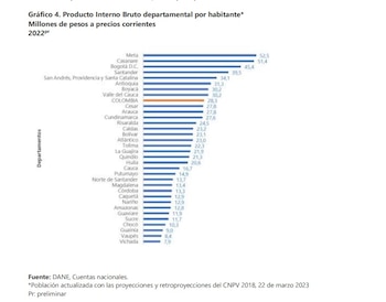 Producto Interno Bruto departamental por