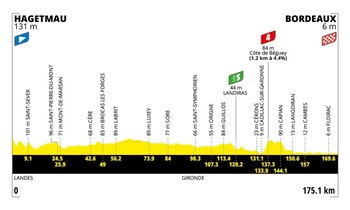 Desde su punto de partida a Hagetmau, y su llegada a Burdeos, la jornada contará con un esprint y un premio de cuarta categoría-crédito Tour de Francia