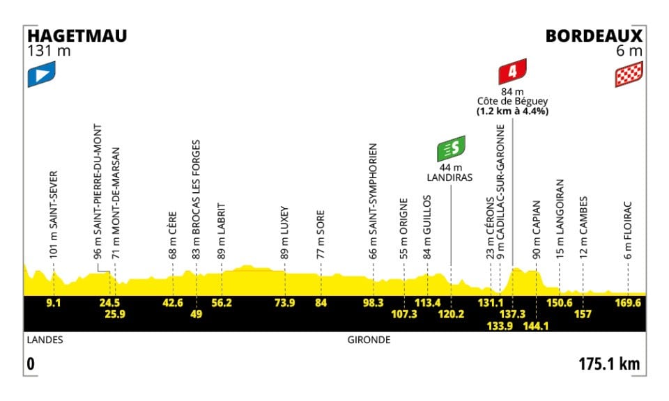 Desde su punto de partida a Hagetmau, y su llegada a Burdeos, la jornada contará con un esprint y un premio de cuarta categoría-crédito Tour de Francia
