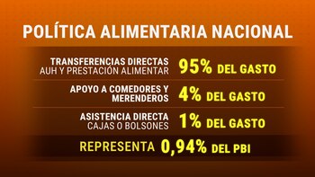 La política alimentaria nacional, en