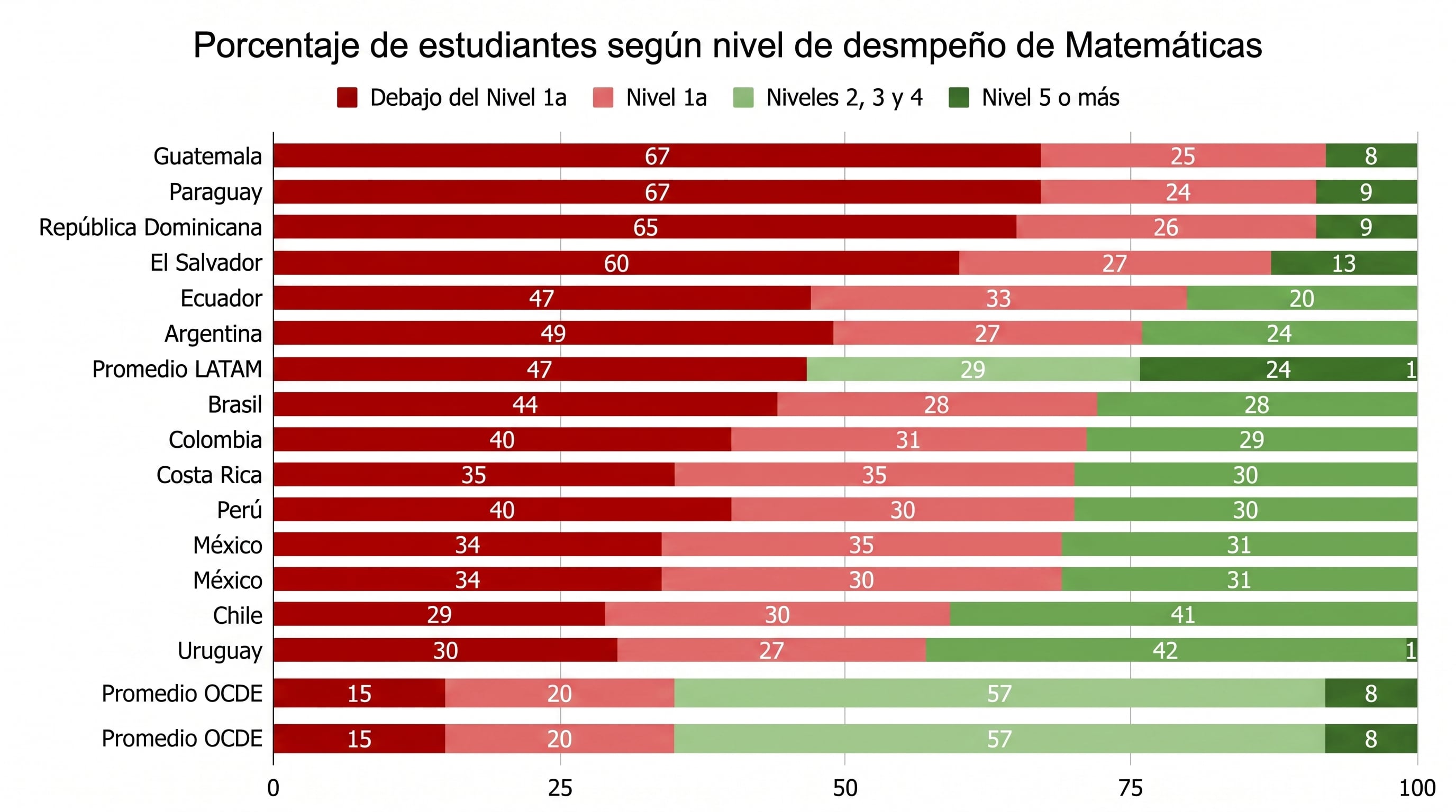 Un gráfico expone el nivel de desempeño en matemáticas de estudiantes de países latinoamericanos en comparación con los promedios regional y de la OCDE. (Imagen Ilustrativa Infobae)