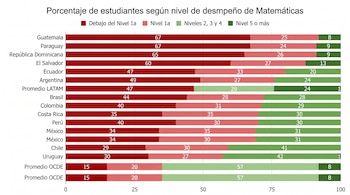 Gráfico de barras horizontales con niveles de desempeño en matemáticas por países de América Latina y promedios regionales.