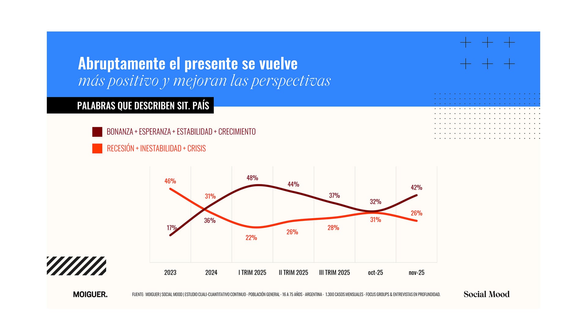 Tras las elecciones nacionales de octubre, “el optimismo tomó impulso aun cuando la realidad económica no avanzó al mismo ritmo”, precisó el documento