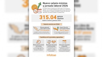 Infografía con título "Nuevo salario mínimo y jornada laboral 2026", números, texto, iconos de moneda, flecha, reloj, calendario, balanza, manos y mapa de México.