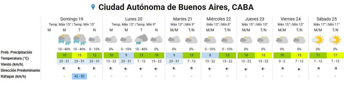 Una infografía presenta el pronóstico meteorológico de siete días para la Ciudad Autónoma de Buenos Aires, detallando temperaturas, precipitaciones y condiciones de viento.